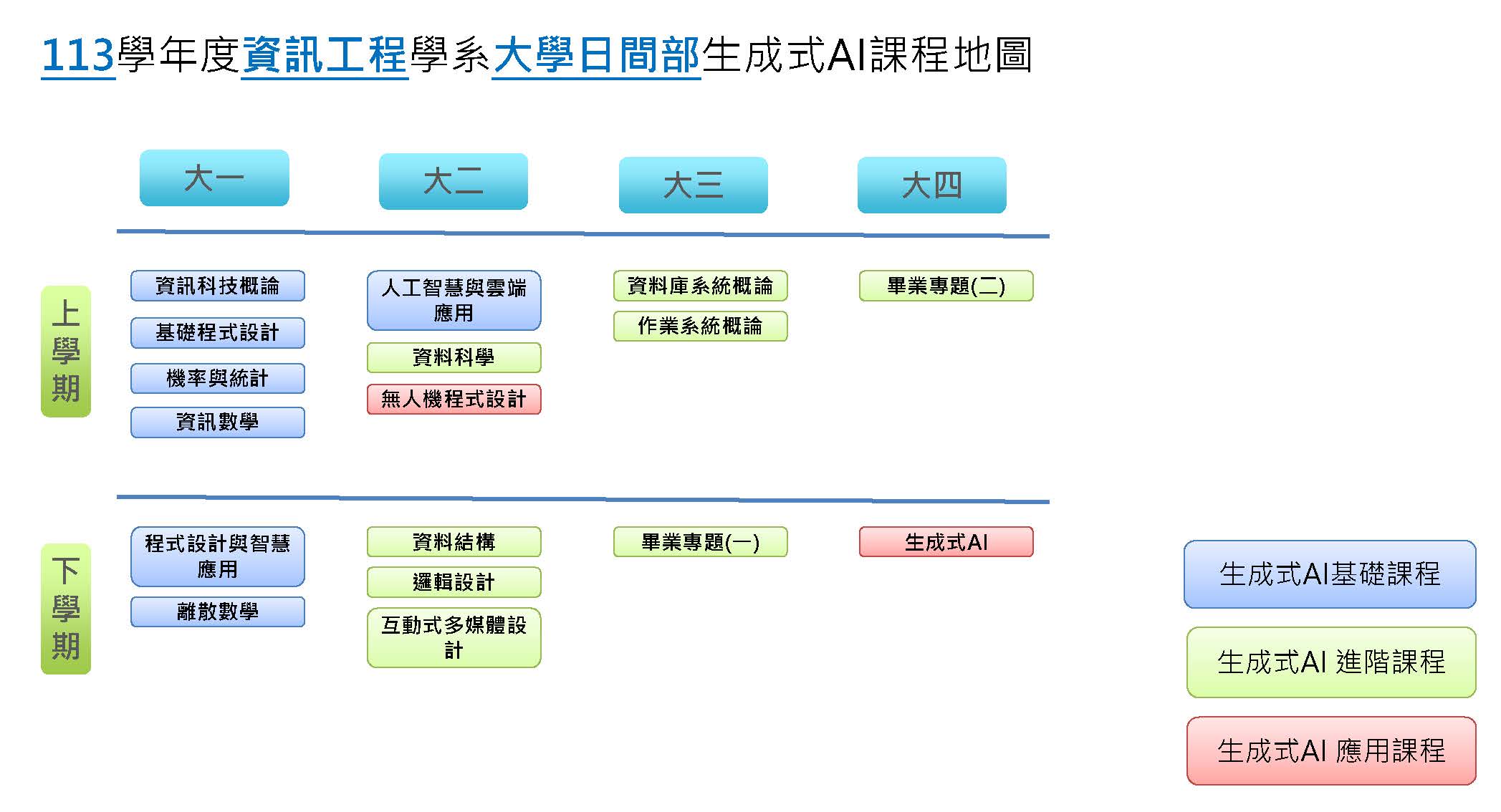 113大學日間部生成式AI課程地圖-資工系