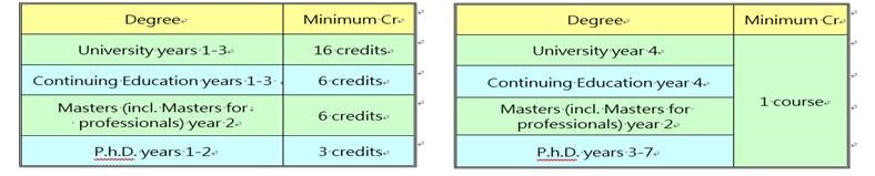 The minimum credit requirement for each year and degree