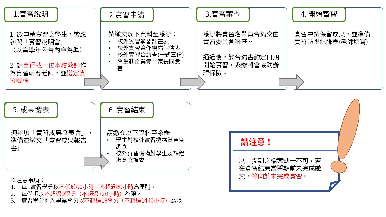 實習流程 實習流程