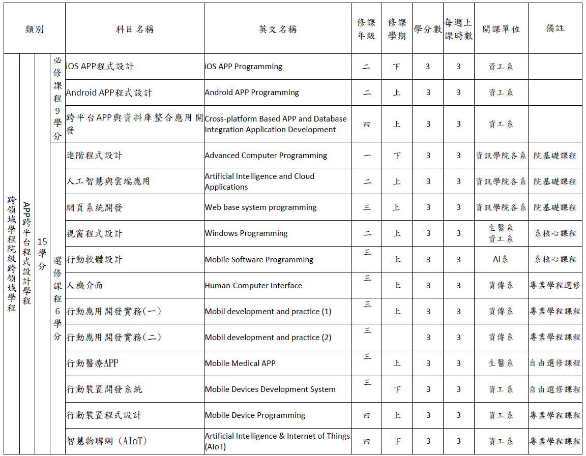 跨平台APP程式設計學程課程規劃表